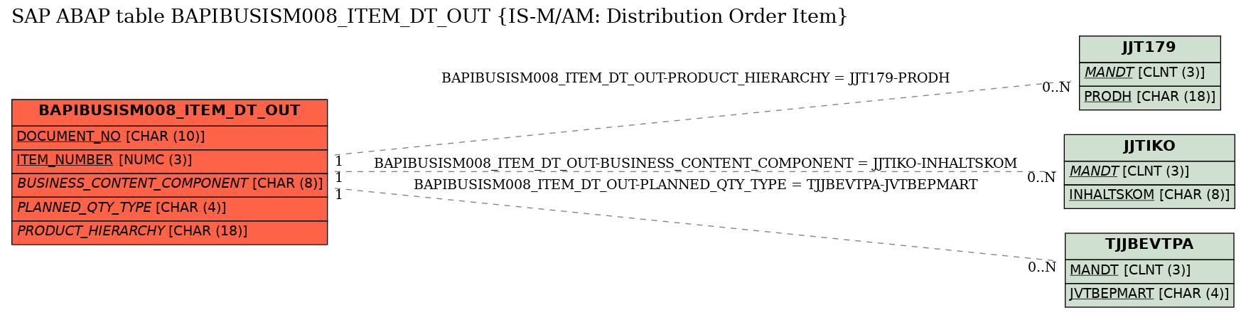 E-R Diagram for table BAPIBUSISM008_ITEM_DT_OUT (IS-M/AM: Distribution Order Item)