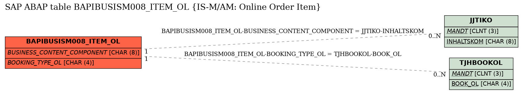 E-R Diagram for table BAPIBUSISM008_ITEM_OL (IS-M/AM: Online Order Item)