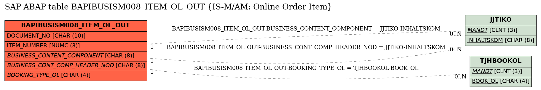 E-R Diagram for table BAPIBUSISM008_ITEM_OL_OUT (IS-M/AM: Online Order Item)