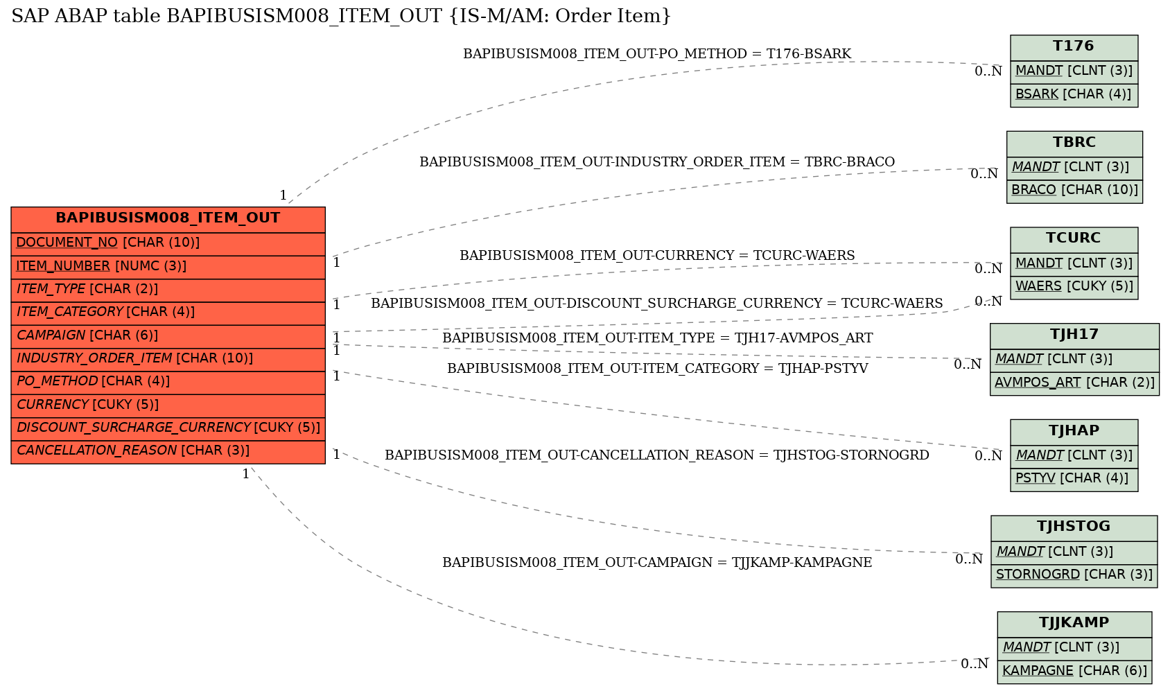 E-R Diagram for table BAPIBUSISM008_ITEM_OUT (IS-M/AM: Order Item)