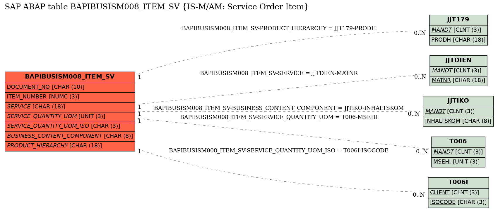 E-R Diagram for table BAPIBUSISM008_ITEM_SV (IS-M/AM: Service Order Item)