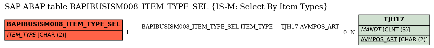 E-R Diagram for table BAPIBUSISM008_ITEM_TYPE_SEL (IS-M: Select By Item Types)