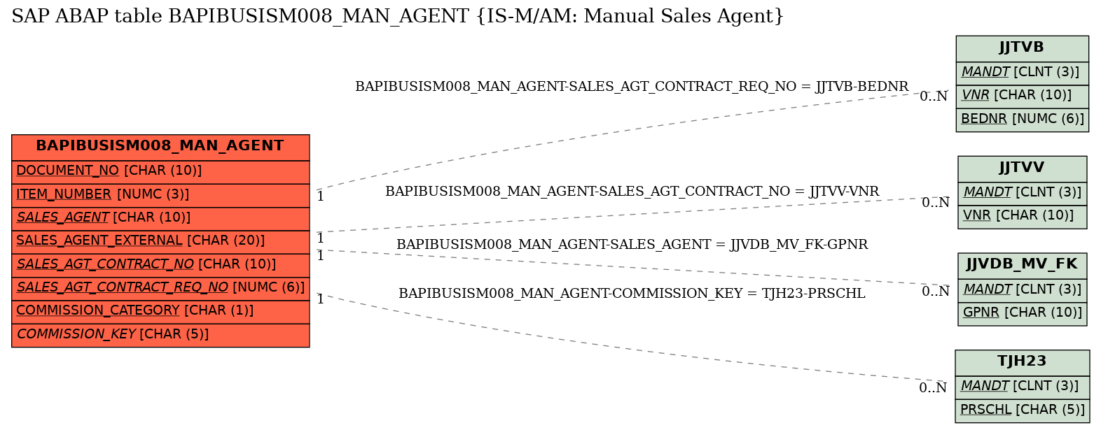 E-R Diagram for table BAPIBUSISM008_MAN_AGENT (IS-M/AM: Manual Sales Agent)