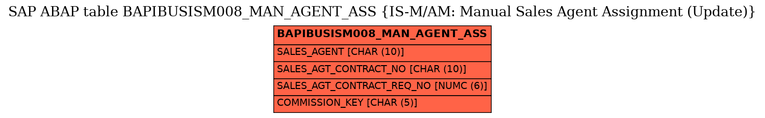 E-R Diagram for table BAPIBUSISM008_MAN_AGENT_ASS (IS-M/AM: Manual Sales Agent Assignment (Update))