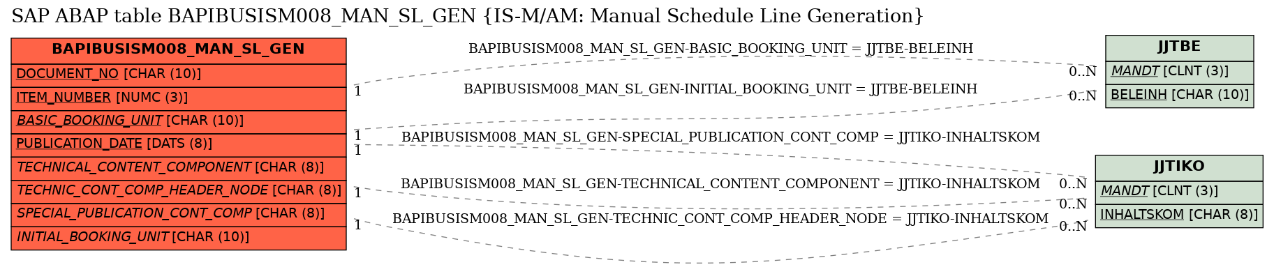 E-R Diagram for table BAPIBUSISM008_MAN_SL_GEN (IS-M/AM: Manual Schedule Line Generation)