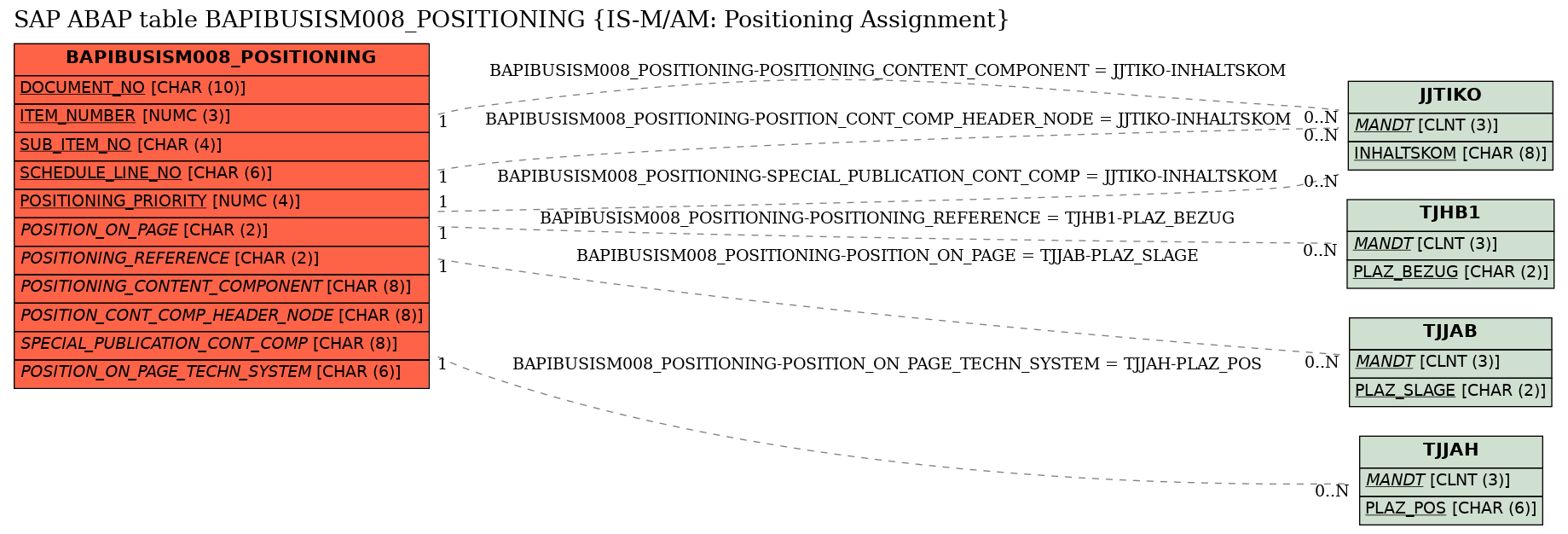 E-R Diagram for table BAPIBUSISM008_POSITIONING (IS-M/AM: Positioning Assignment)