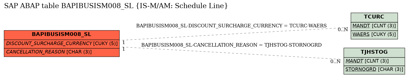 E-R Diagram for table BAPIBUSISM008_SL (IS-M/AM: Schedule Line)