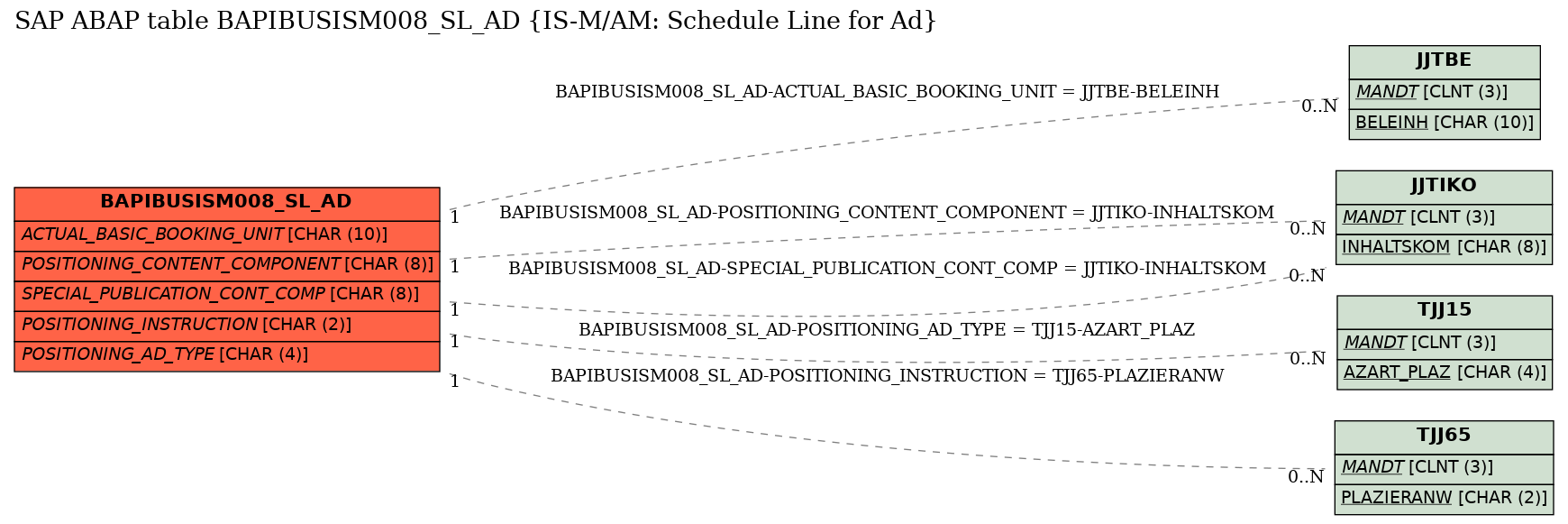 E-R Diagram for table BAPIBUSISM008_SL_AD (IS-M/AM: Schedule Line for Ad)