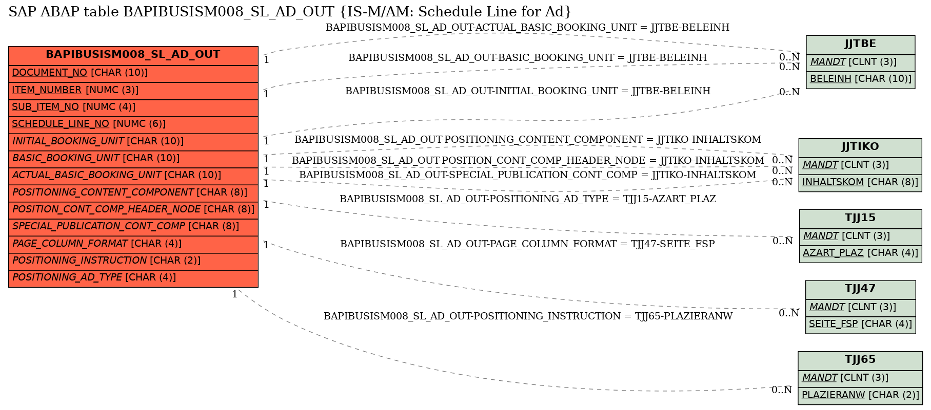 E-R Diagram for table BAPIBUSISM008_SL_AD_OUT (IS-M/AM: Schedule Line for Ad)