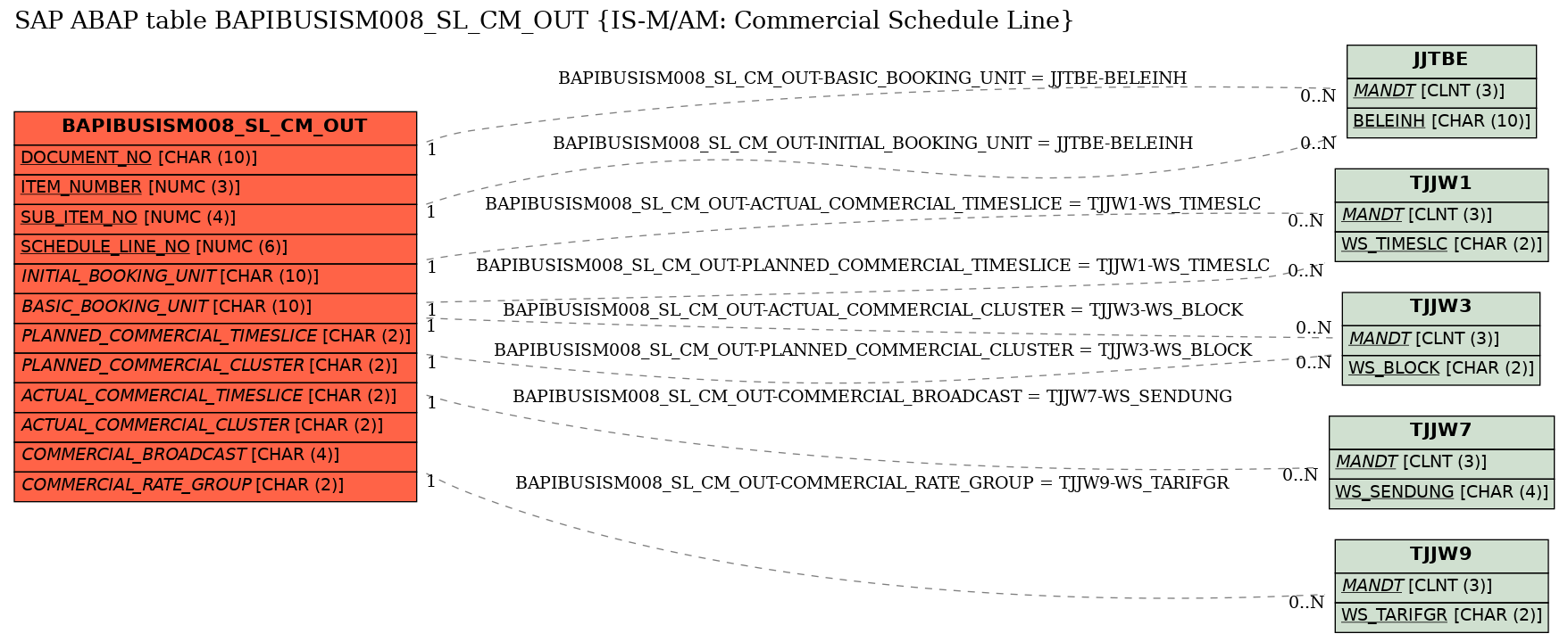 E-R Diagram for table BAPIBUSISM008_SL_CM_OUT (IS-M/AM: Commercial Schedule Line)