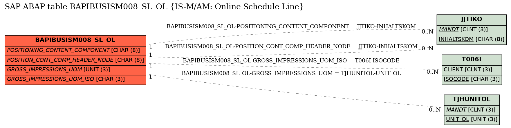 E-R Diagram for table BAPIBUSISM008_SL_OL (IS-M/AM: Online Schedule Line)