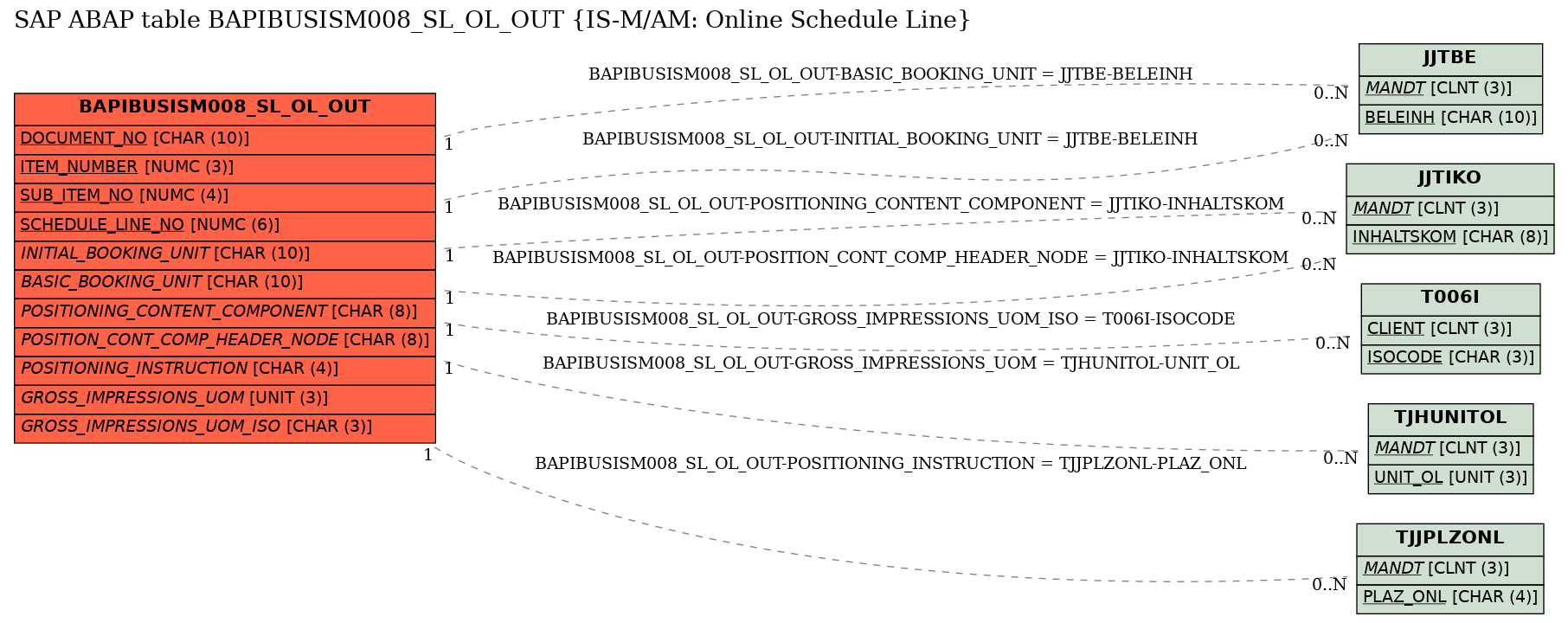 E-R Diagram for table BAPIBUSISM008_SL_OL_OUT (IS-M/AM: Online Schedule Line)