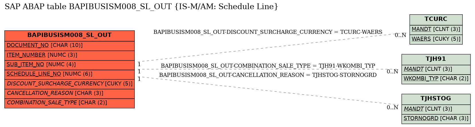 E-R Diagram for table BAPIBUSISM008_SL_OUT (IS-M/AM: Schedule Line)