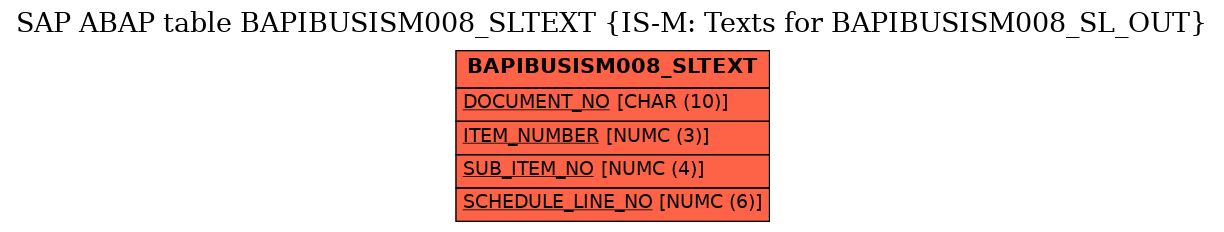 E-R Diagram for table BAPIBUSISM008_SLTEXT (IS-M: Texts for BAPIBUSISM008_SL_OUT)