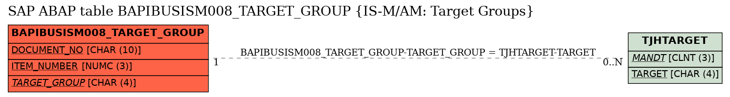 E-R Diagram for table BAPIBUSISM008_TARGET_GROUP (IS-M/AM: Target Groups)