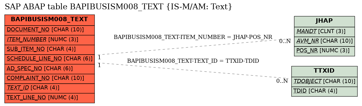 E-R Diagram for table BAPIBUSISM008_TEXT (IS-M/AM: Text)