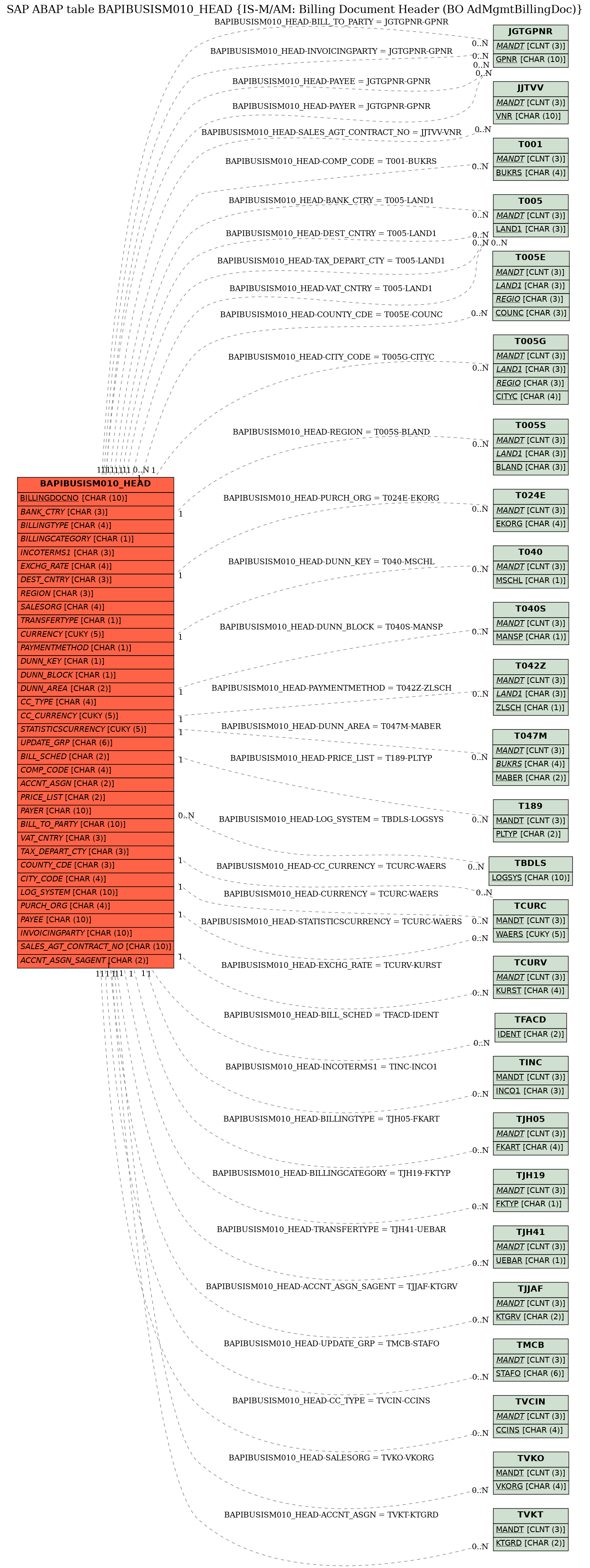 E-R Diagram for table BAPIBUSISM010_HEAD (IS-M/AM: Billing Document Header (BO AdMgmtBillingDoc))