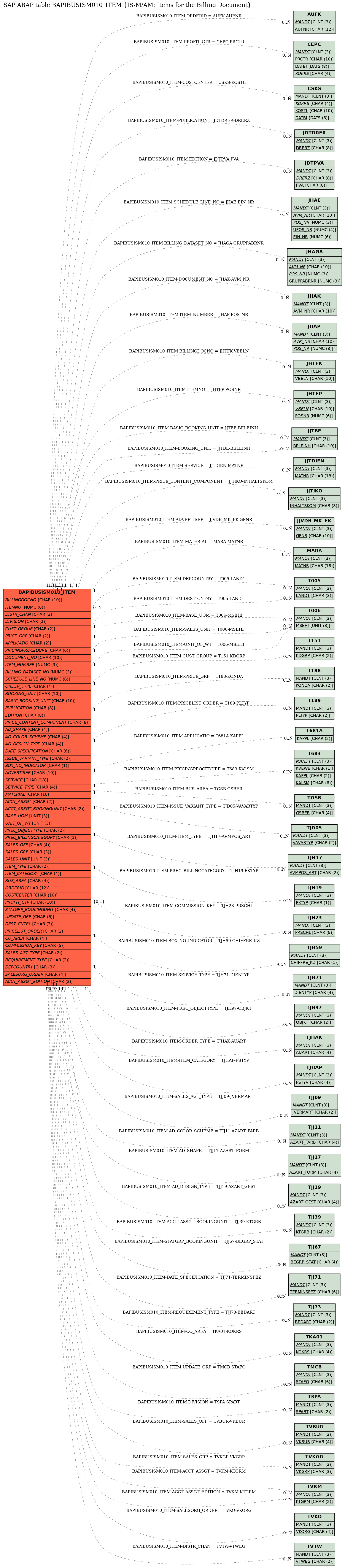 E-R Diagram for table BAPIBUSISM010_ITEM (IS-M/AM: Items for the Billing Document)