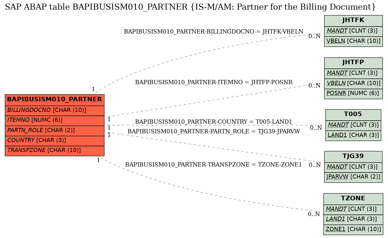 E-R Diagram for table BAPIBUSISM010_PARTNER (IS-M/AM: Partner for the Billing Document)