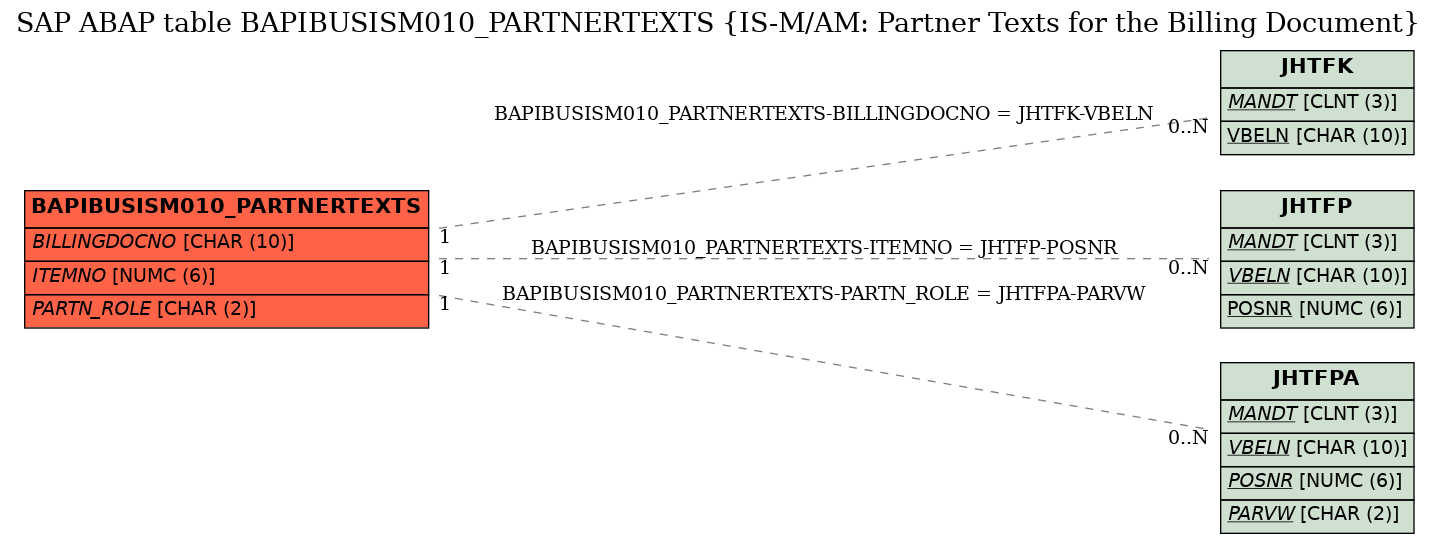 E-R Diagram for table BAPIBUSISM010_PARTNERTEXTS (IS-M/AM: Partner Texts for the Billing Document)