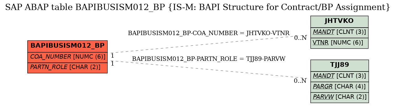 E-R Diagram for table BAPIBUSISM012_BP (IS-M: BAPI Structure for Contract/BP Assignment)