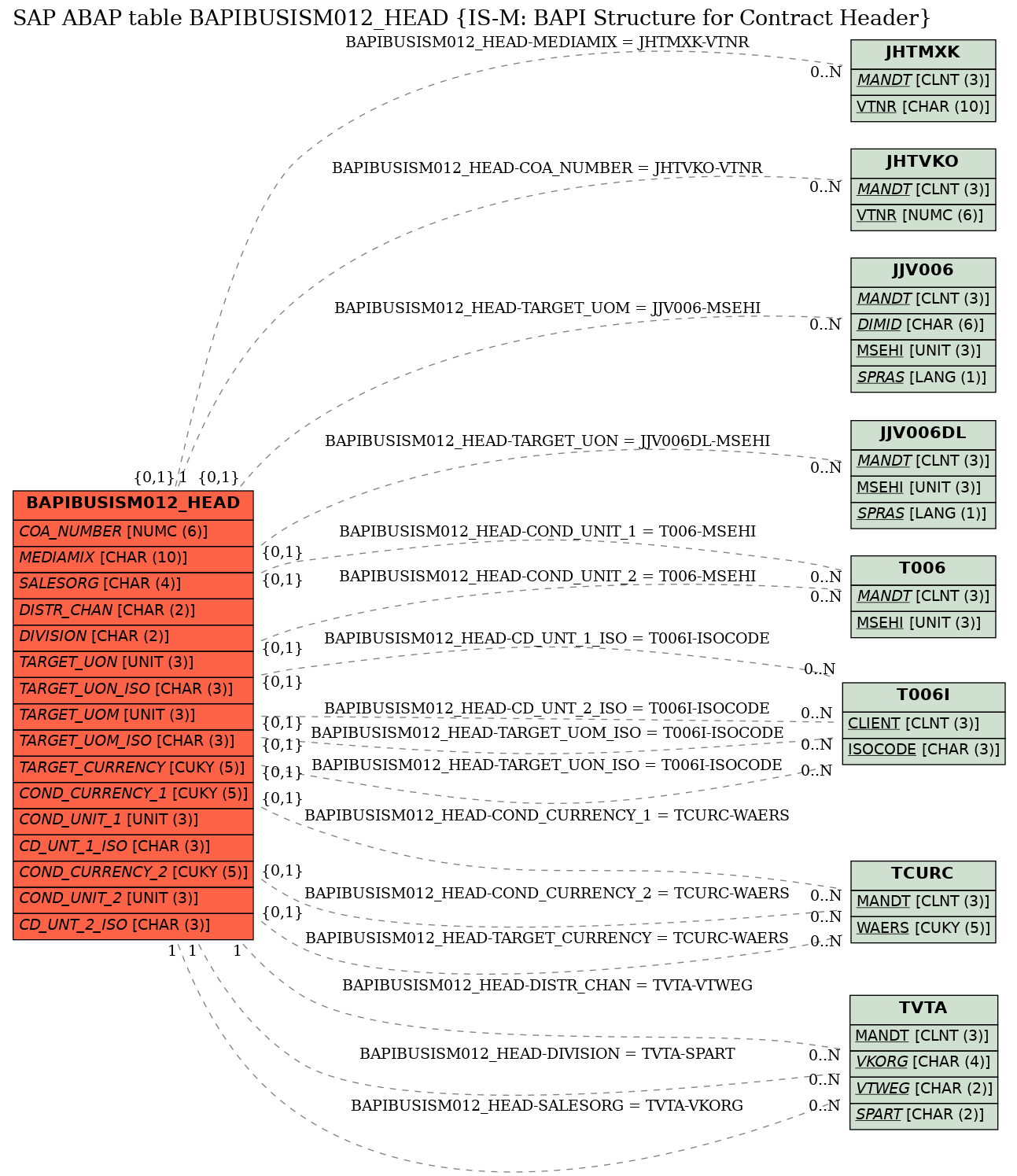 E-R Diagram for table BAPIBUSISM012_HEAD (IS-M: BAPI Structure for Contract Header)