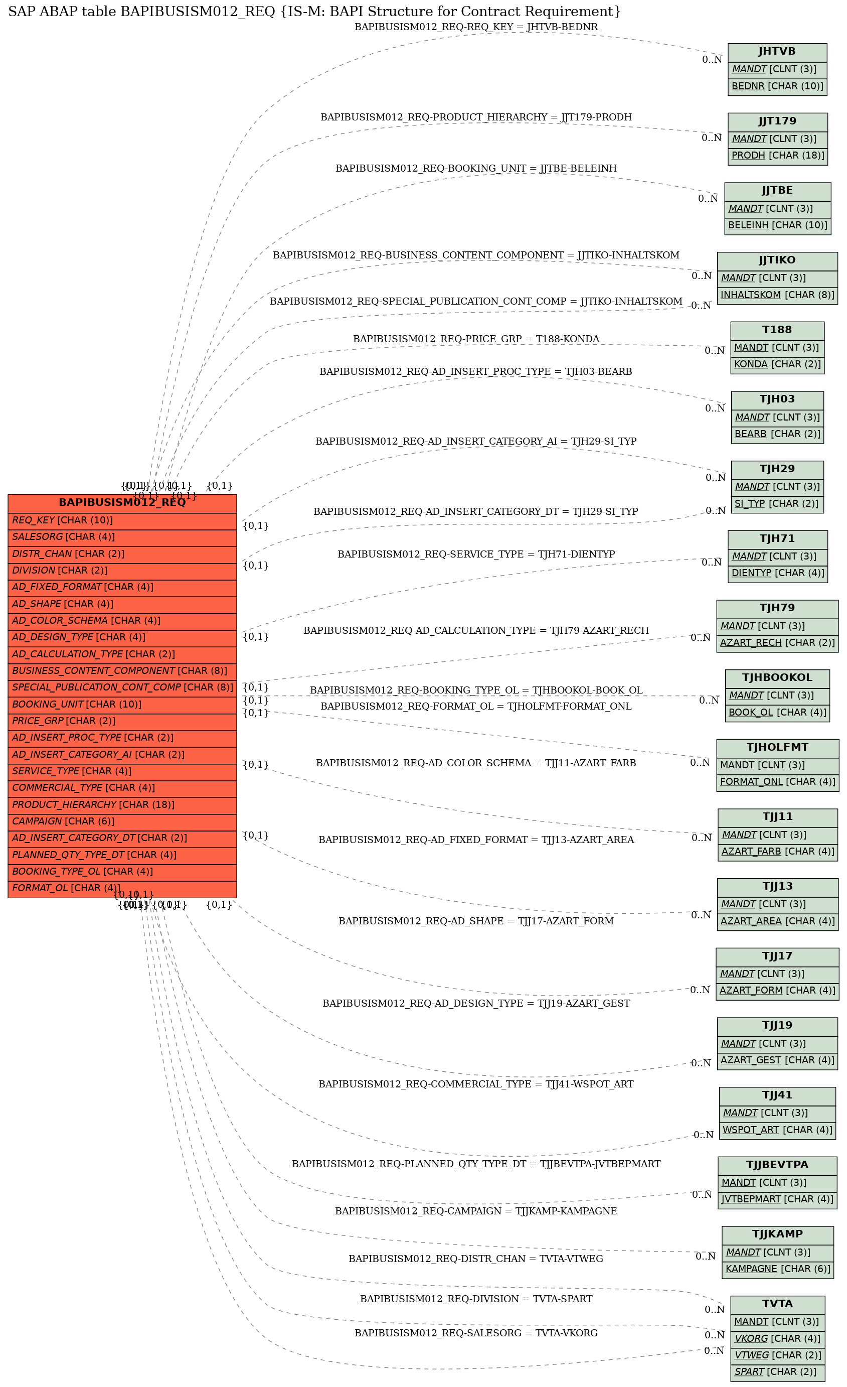 E-R Diagram for table BAPIBUSISM012_REQ (IS-M: BAPI Structure for Contract Requirement)