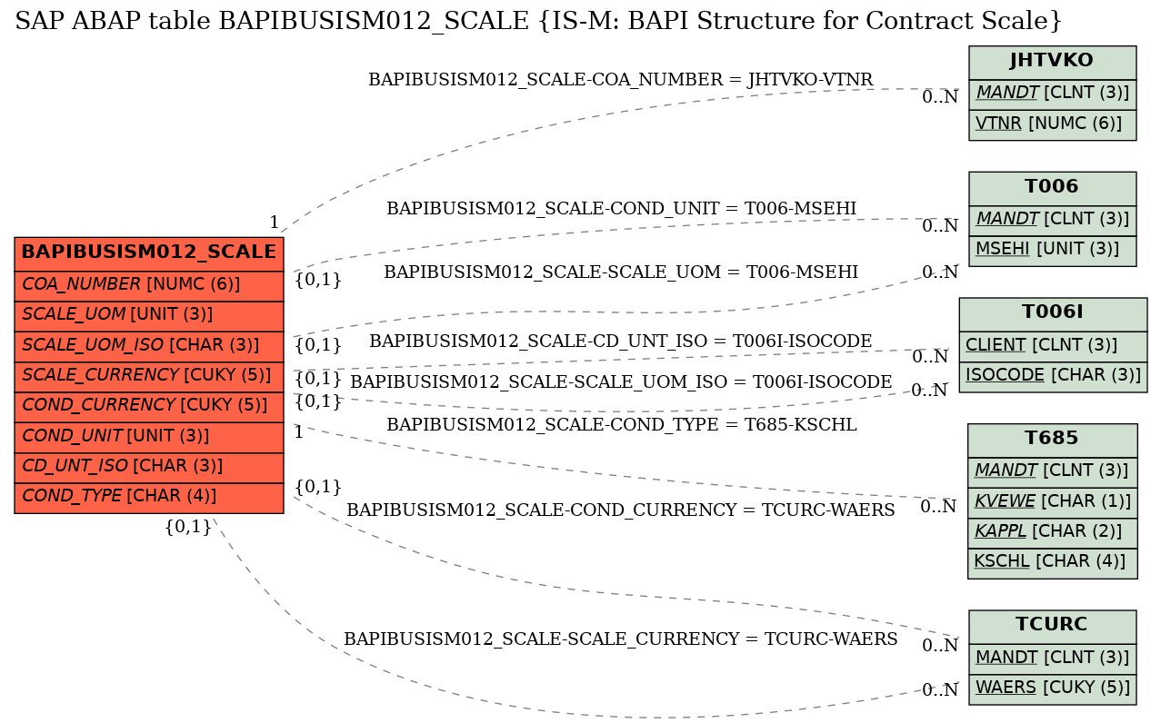 E-R Diagram for table BAPIBUSISM012_SCALE (IS-M: BAPI Structure for Contract Scale)