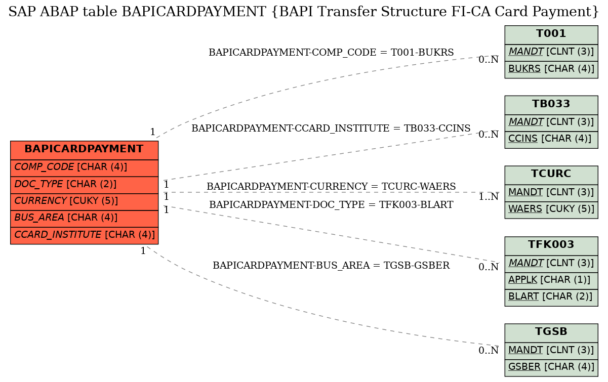 E-R Diagram for table BAPICARDPAYMENT (BAPI Transfer Structure FI-CA Card Payment)