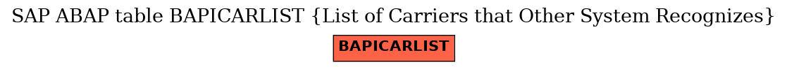 E-R Diagram for table BAPICARLIST (List of Carriers that Other System Recognizes)