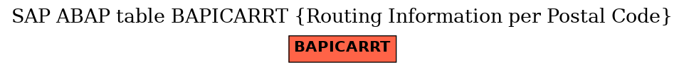 E-R Diagram for table BAPICARRT (Routing Information per Postal Code)