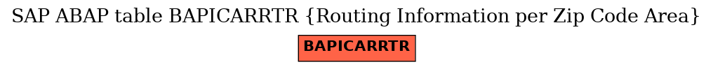 E-R Diagram for table BAPICARRTR (Routing Information per Zip Code Area)