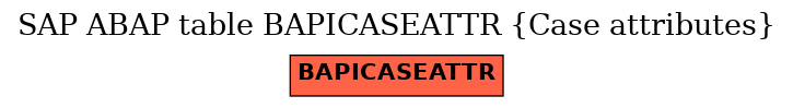 E-R Diagram for table BAPICASEATTR (Case attributes)