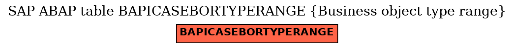 E-R Diagram for table BAPICASEBORTYPERANGE (Business object type range)