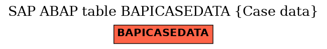 E-R Diagram for table BAPICASEDATA (Case data)