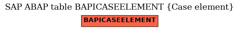 E-R Diagram for table BAPICASEELEMENT (Case element)