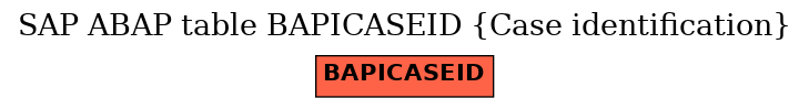 E-R Diagram for table BAPICASEID (Case identification)