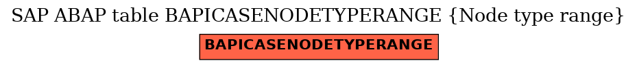 E-R Diagram for table BAPICASENODETYPERANGE (Node type range)