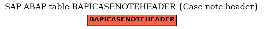 E-R Diagram for table BAPICASENOTEHEADER (Case note header)