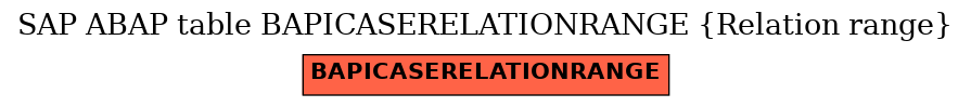 E-R Diagram for table BAPICASERELATIONRANGE (Relation range)