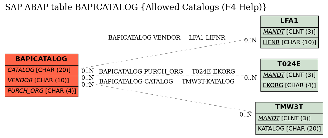 E-R Diagram for table BAPICATALOG (Allowed Catalogs (F4 Help))