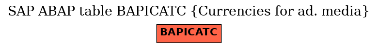 E-R Diagram for table BAPICATC (Currencies for ad. media)