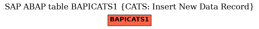 E-R Diagram for table BAPICATS1 (CATS: Insert New Data Record)