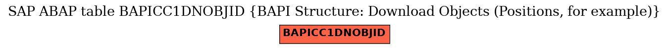 E-R Diagram for table BAPICC1DNOBJID (BAPI Structure: Download Objects (Positions, for example))