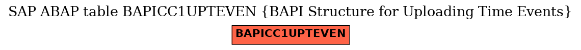 E-R Diagram for table BAPICC1UPTEVEN (BAPI Structure for Uploading Time Events)