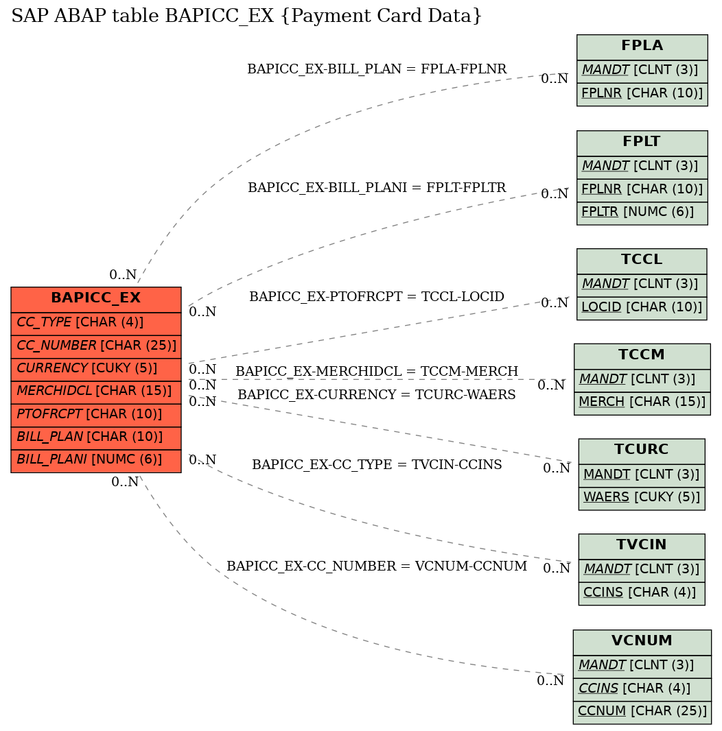 E-R Diagram for table BAPICC_EX (Payment Card Data)