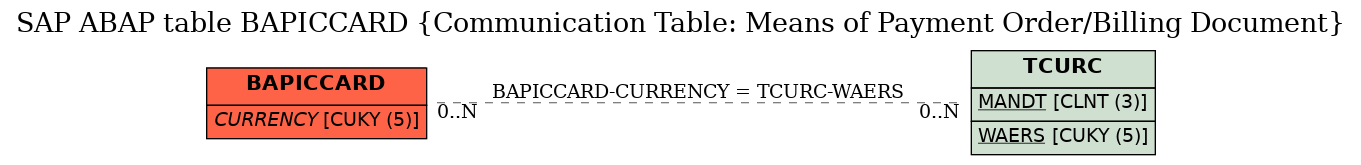 E-R Diagram for table BAPICCARD (Communication Table: Means of Payment Order/Billing Document)