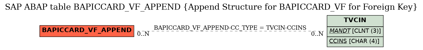 E-R Diagram for table BAPICCARD_VF_APPEND (Append Structure for BAPICCARD_VF for Foreign Key)