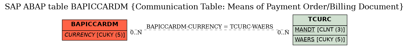 E-R Diagram for table BAPICCARDM (Communication Table: Means of Payment Order/Billing Document)