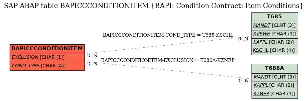 E-R Diagram for table BAPICCCONDITIONITEM (BAPI: Condition Contract: Item Conditions)